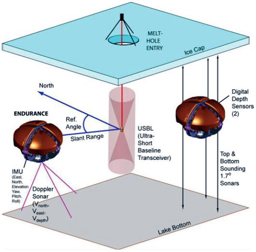 ENDURANCE AUV navigation system illustration