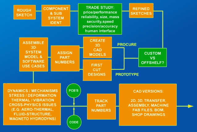 Design and prototyping procedure flow chart